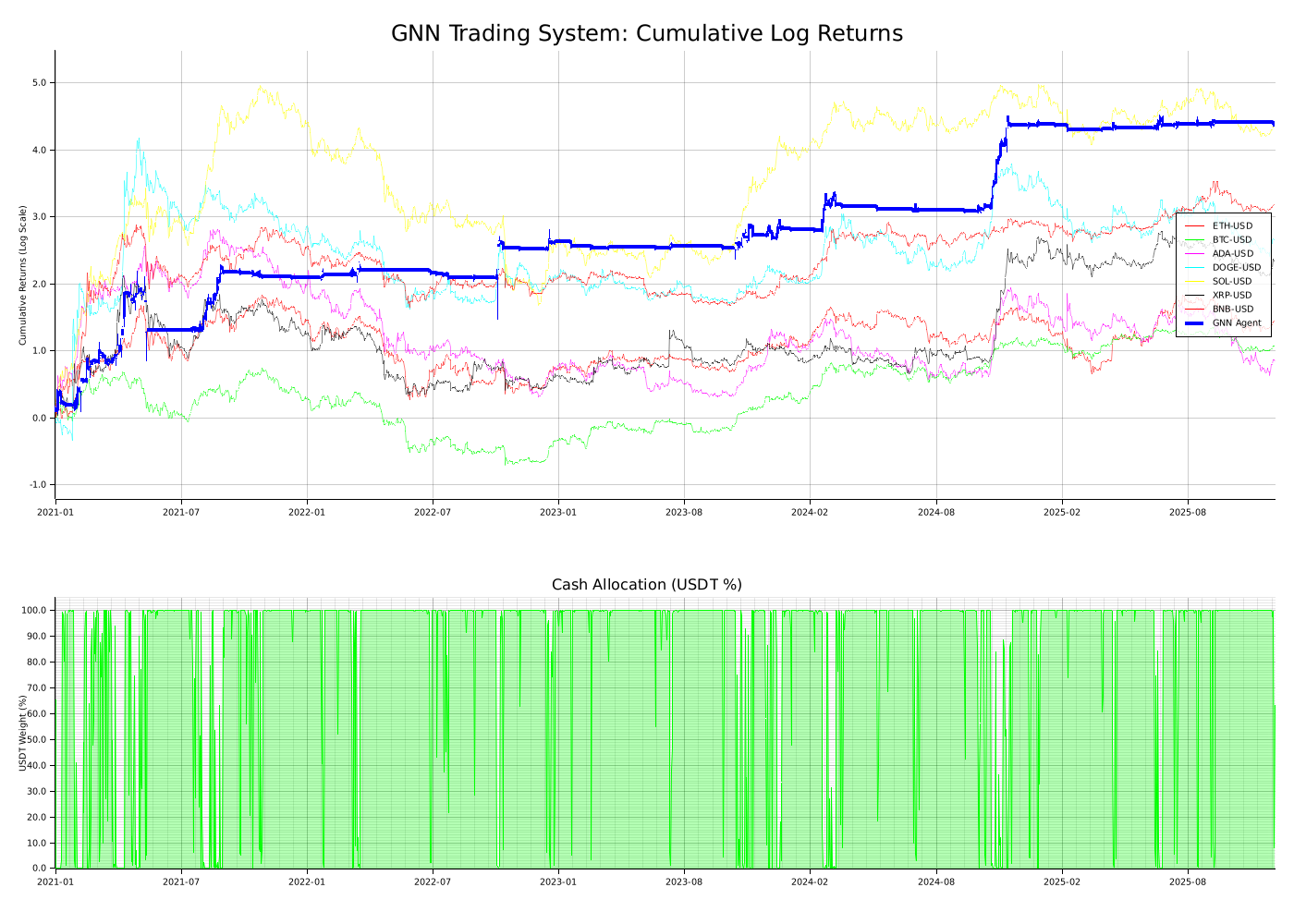 Cumulative Returns